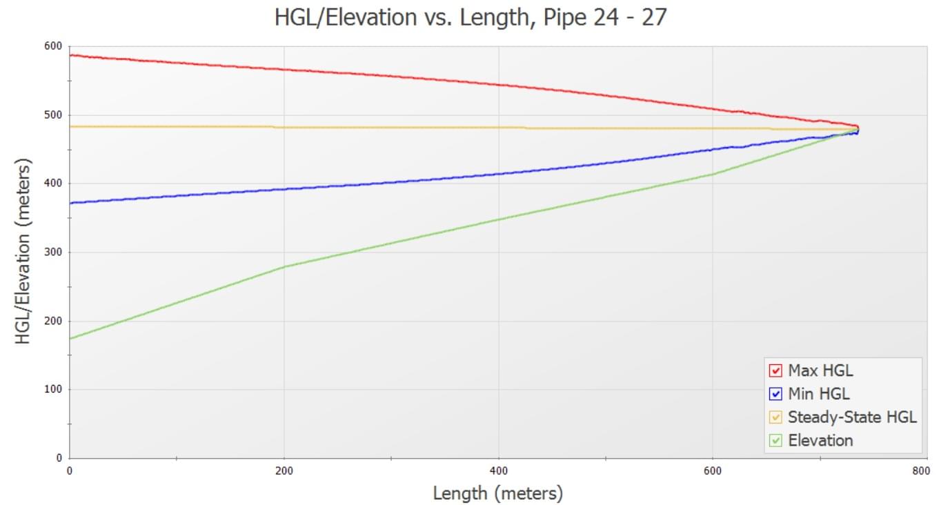 HGL elevation vs. length analysis chart for pipeline 24-27