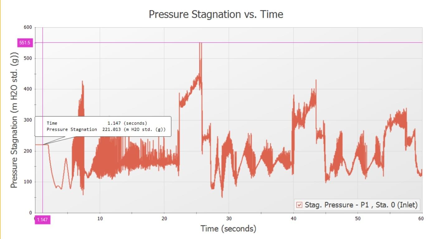Pressure stagnation vs. time transient simulation report